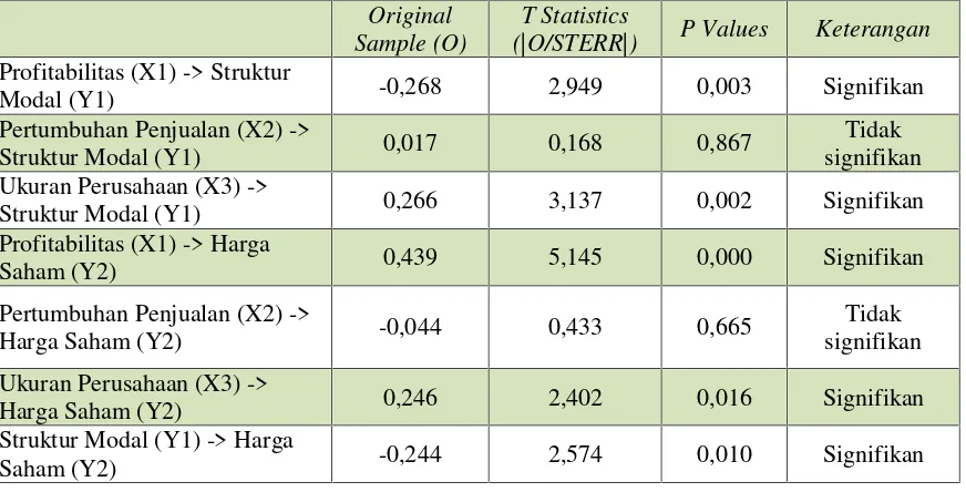 Tabel 1: Path Coefficients Mean, STERR, T Statistics, P-Values