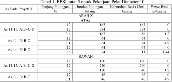 Tabel 1. BBSLantai 5 untuk Pekerjaan Pelat Diameter 10 