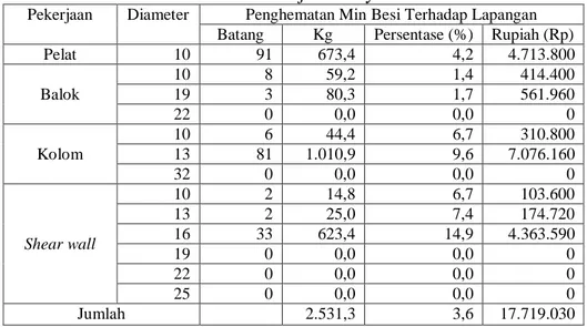 Tabel 9. Hasil Analisis Penghematan Minimum Besi Terhadap Lapangan pada Masing-Masing  Pekerjaan Proyek X 