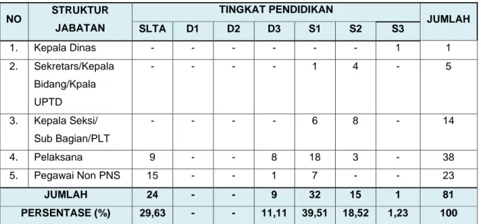 Tabel 1.2. Jumlah dan Distribusi Pegawai Dinas Ketahanan Pangan   Provinsi Banten Menurut Tingkat Pendidikan  