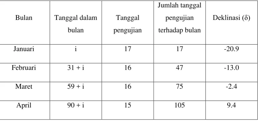 Gambar 2.6 Beberapa Sudut Penting Energi Surya[1] 