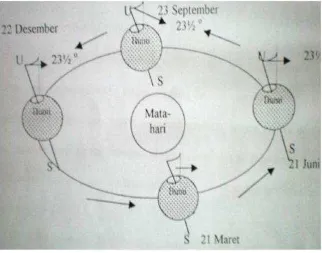 Gambar 2.5 Pergerakan Bumi Mengelilingi Matahari[4] 