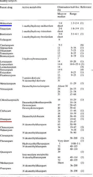Tabel 2: Waktu paruh dan metabolit aktif benzodiazepin 32 