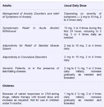 Tabel 3: Dosis penggunaan diazepam 32 