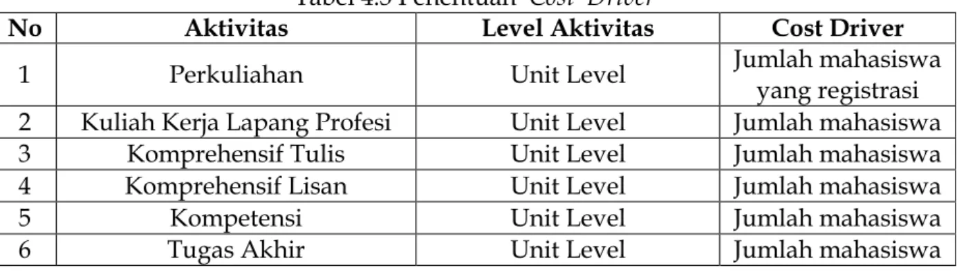 Tabel 4.3 Penentuan”Cost”Driver 