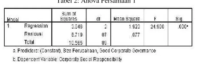 Tabel 2: Anova Persamaan 1