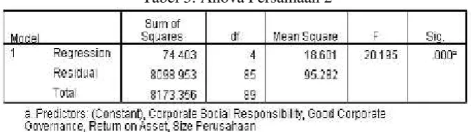 Tabel 3: Anova Persamaan 2