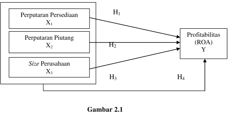 Gambar 2.1 Kerangka Konseptual 