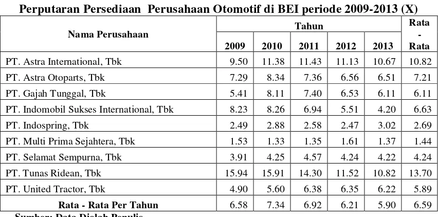Tabel 4.2 Perputaran Persediaan  Perusahaan Otomotif di BEI periode 2009-2013 (X) 