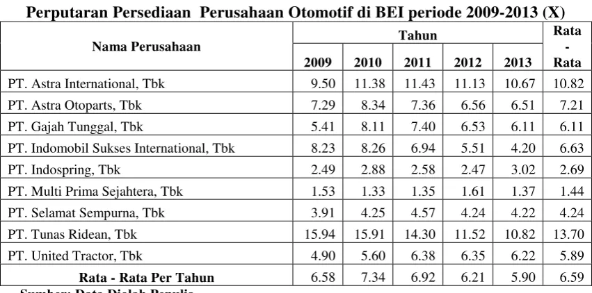 Tabel 4.2 Perputaran Persediaan  Perusahaan Otomotif di BEI periode 2009-2013 (X) 
