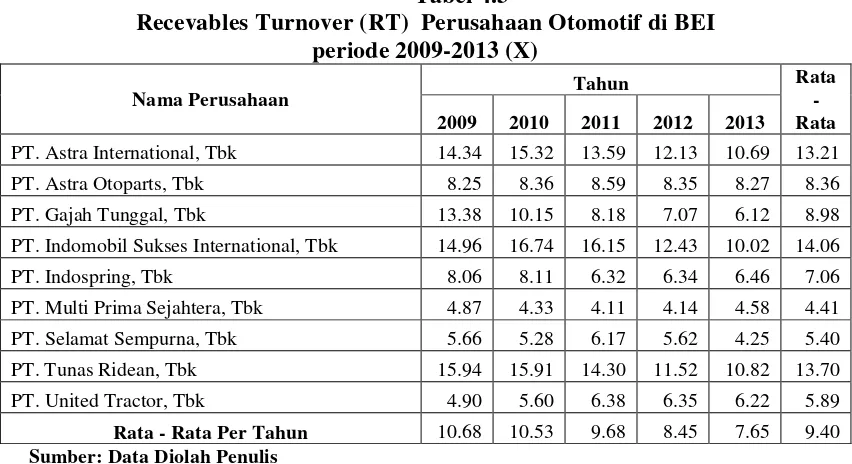Tabel 4.3 Recevables Turnover (RT)  Perusahaan Otomotif di BEI  