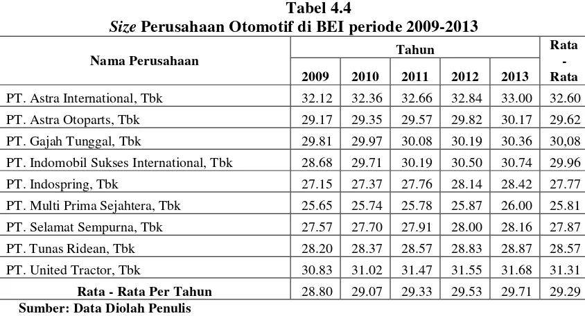 SizeTabel 4.4  Perusahaan Otomotif di BEI periode 2009-2013 