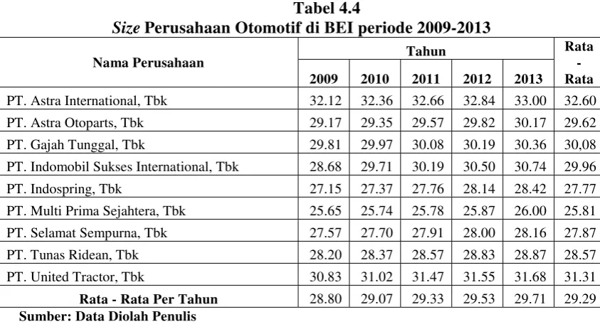 SizeTabel 4.4  Perusahaan Otomotif di BEI periode 2009-2013 