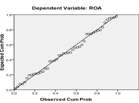 Gambar 4.1 Normal P-P Plot 