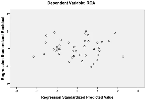 Gambar 4.2 Scatterplot 
