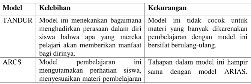 Tabel 1.1 Model-Model Pembelajaran 