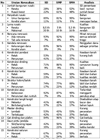 Tabel 6 Profil Kerusakan Bangunan Sekolah: SD, SMP, SMA 