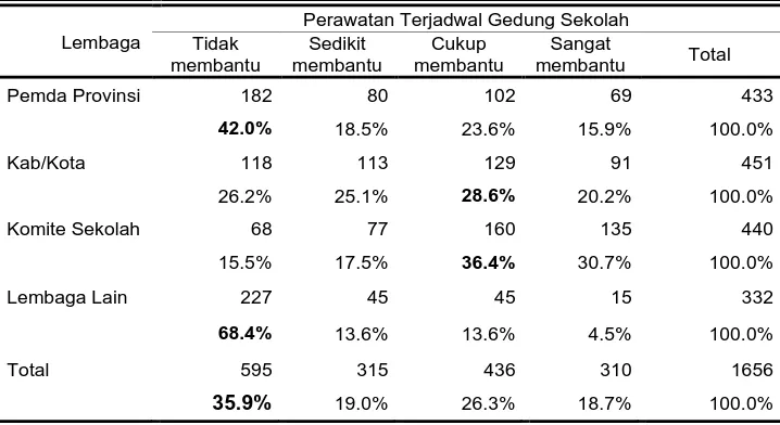 Tabel 8 Perawatan Terjadwal Gedung Sekolah 