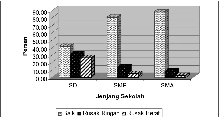 Gambar 9. Prosentase Kondisi Ruang Kelas SD, SMP, SMA  