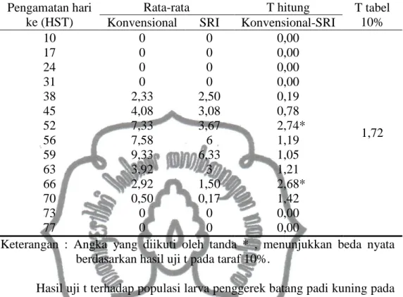 Tabel  1.  Rata-rata  populasi  larva  penggerek  batang  padi  kuning  (per  3  rumpun) pada perlakuan konvensional dan SRI  
