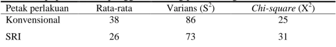 Tabel  4.  Nilai  rata-rata,  varians,  dan  chi-square  sebagai  parameter  sebaran  populasi larva penggerek batang padi kuning 