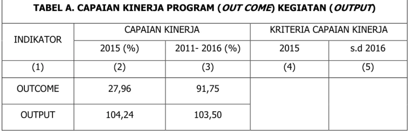 TABEL A. CAPAIAN KINERJA PROGRAM ( OUT COME ) KEGIATAN ( OUTPUT ) 