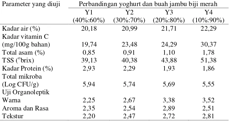 Tabel 6. Pengaruh perbandingan yoghurt dan ekstrak buah jambu biji merah terhadap parameter yang diamati 
