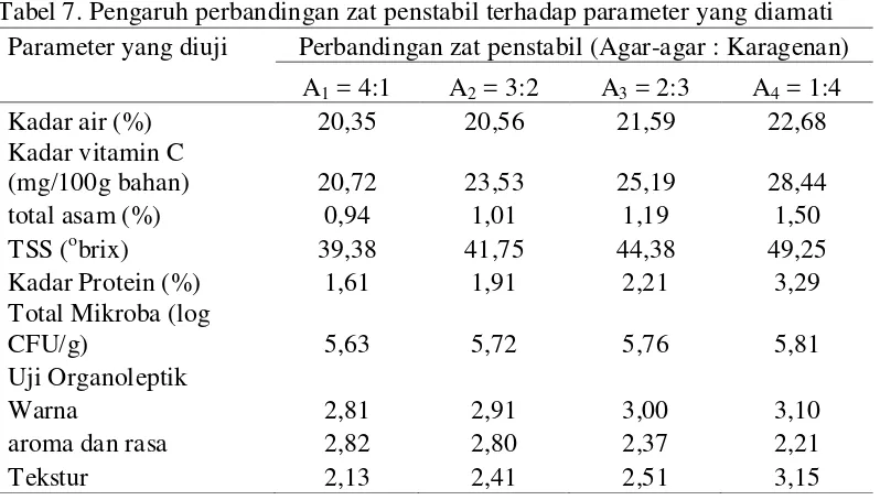 Tabel 7. Pengaruh perbandingan zat penstabil terhadap parameter yang diamati 