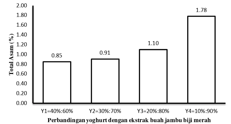 Tabel 15. Uji LSR efek utama pengaruh perbandingan zat penstabil terhadap total asam (%) 