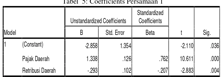 Tabel  5: Coefficients Persamaan 1