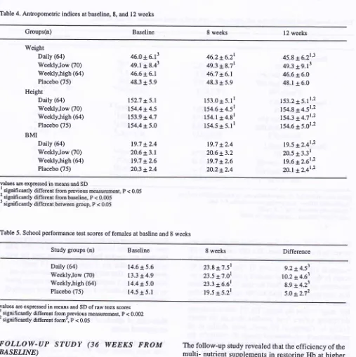 Table 4. Antropometric indices at baseline, 8, and l2 weeks