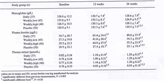 Table 6. Hemoglobin, plasma ferritin and plasma retinol levels of females at baseline, l2 and 36 weeks