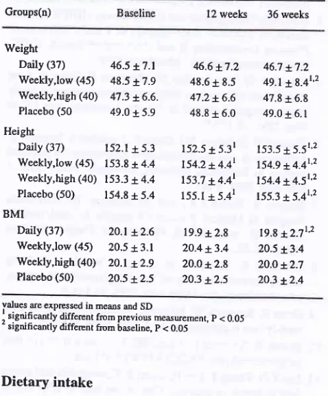 Table 7. Anthropometric indices at baseline, 12 and 36 weeks