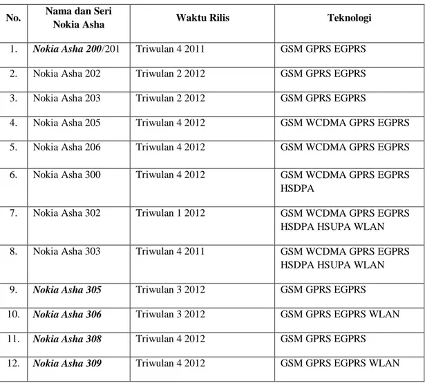 Tabel 1.1  Nokia Asha Series  