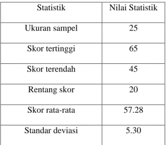 Tabel 4.1: Statistik Deskriptif Skor Disiplin  