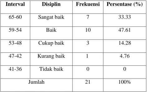 Tabel 4.2 : Distribusi Frekuensi Disiplin murid  kelas IV SDN Barembeng II  Kecamatan Bontonompo Kabupaten Gowa  