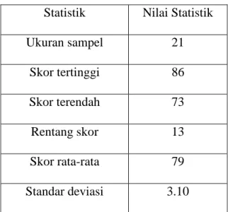 Tabel 4.3: Statistik Deskriptif Skor Prestasi Belajar   Statistik  Nilai Statistik 