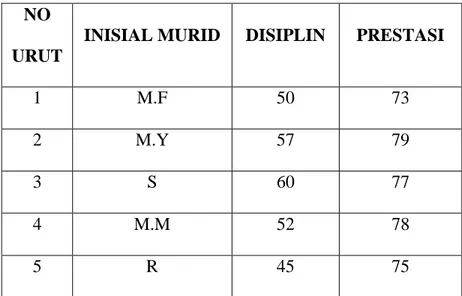 Tabel 4.5 :  Data  Hasil  Penelitian Disiplin dengan Prestasi Belajar Murid  kelas IV SDN Barembeng II 