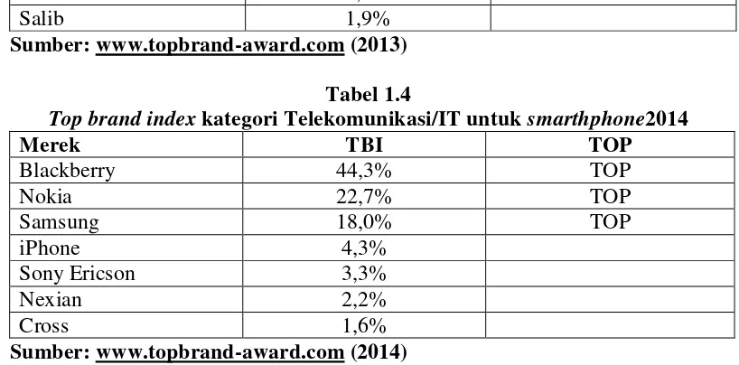 Top brand indexTabel 1.4  kategori Telekomunikasi/IT untuk smarthphone2014 
