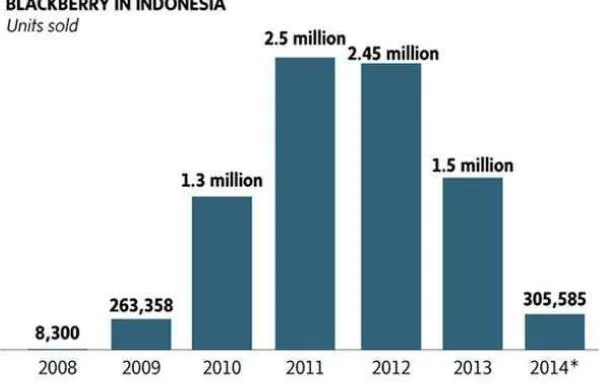 Gambar 1.2 Pangsa pasar BlackBerry di IndonesiaSumber : Indonesia Data Center (IDC) 
