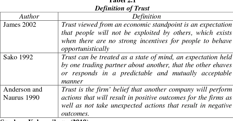 Tabel 2.1 Definition of Trust 