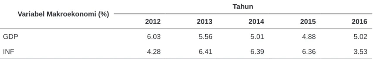 Tabel 2 Perkembangan Variabel Makroekonomi di Indonesia Tahun 2012-2016