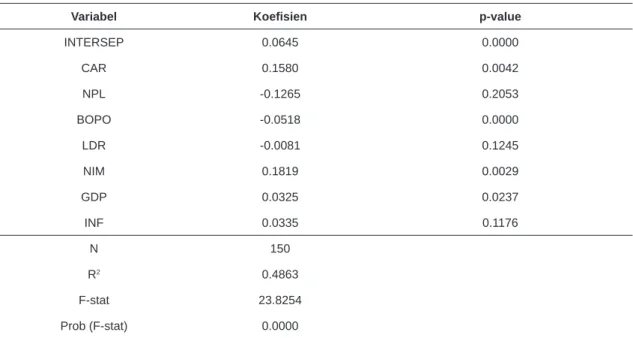 Tabel 5. Hasil Regresi Panel