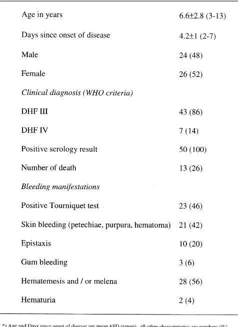 Table 2Median circulating plasma concentrations(range) of TNF-�, IL-�, IL-1Ra and IL-6 on day of admission (D0), the following two days (D1, D2) andon day 7 or at discharge if earlier (D7/discharge) in 50 patients with dengue shock syndrome