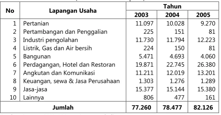 Tabel 4.3 