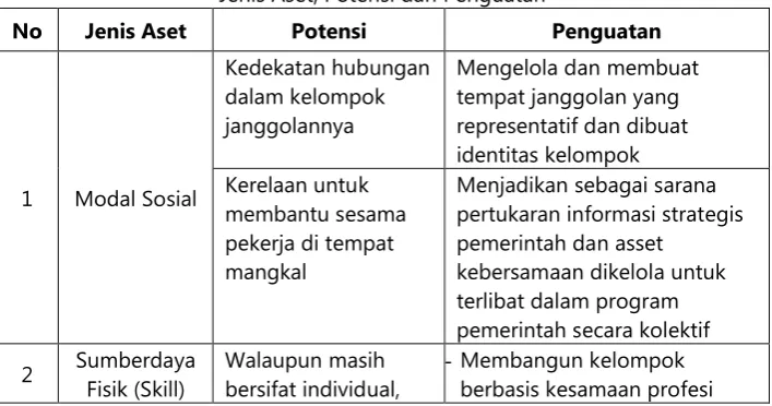 Tabel. 5.10 Jenis Aset, Potensi dan Penguatan