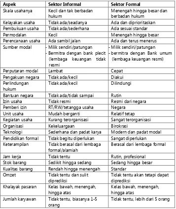 SEKTOR INFORMAL PERKOTAAN DAN IKHTIAR PEMBERDAYAANNYA