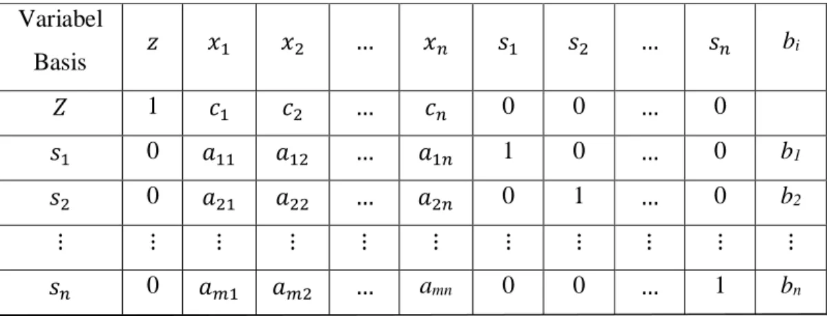Tabel 2. 2 Tabel awal simpleks  Variabel  Basis  