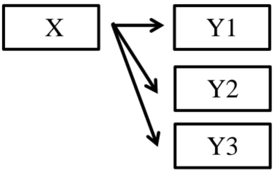 Gambar 3.1 Hubungan Variabel X dengan Y  Keterangan : 