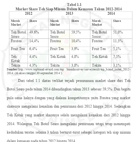 Tabel 1.1Market Share Teh Siap Minum Dalam Kemasan Tahun 2012-2014